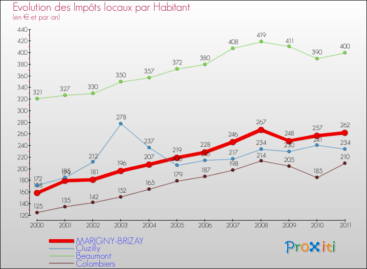 Evolution et montant des impôts locaux par Habitant pour MARIGNY-BRIZAY et les communes proches Comparaison des impôts locaux par habitant pour MARIGNY-BRIZAY et les communes voisines