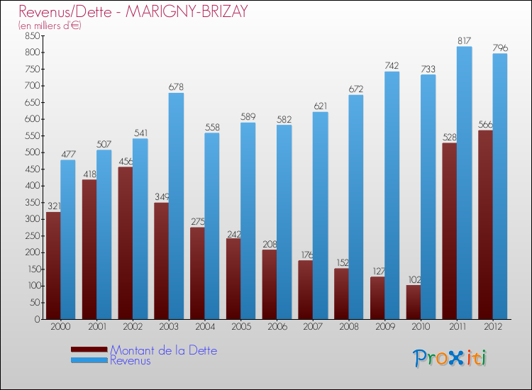 Evolution comparée de la dette et des revenus pour la commune de MARIGNY-BRIZAY de 2000 à 2012 Comparaison de la dette et des revenus pour MARIGNY-BRIZAY de 2000 à 2012