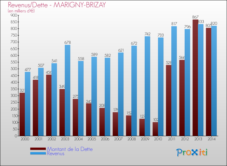 Evolution comparée de la dette et des revenus pour la commune de MARIGNY-BRIZAY de 2000 à 2014 Comparaison de la dette et des revenus pour MARIGNY-BRIZAY de 2000 à 2014