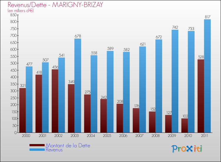 Evolution comparée de la dette et des revenus pour la commune de MARIGNY-BRIZAY de 2000 à 2011 Comparaison de la dette et des revenus pour MARIGNY-BRIZAY de 2000 à 2011