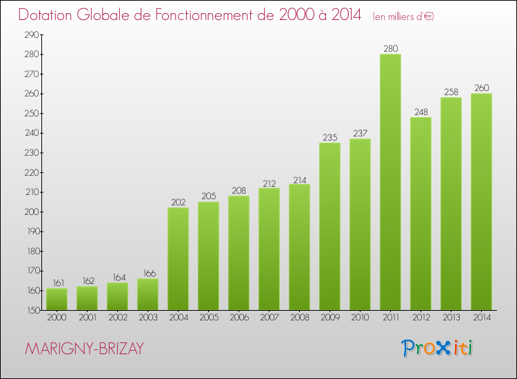 Evolution du montant de la Dotation Globale de Fonctionnement pour la commune de MARIGNY-BRIZAY de 2000 à 2014 Evolution du montant de la Dotation Globale de Fonctionnement pour MARIGNY-BRIZAY de 2000 à 2014