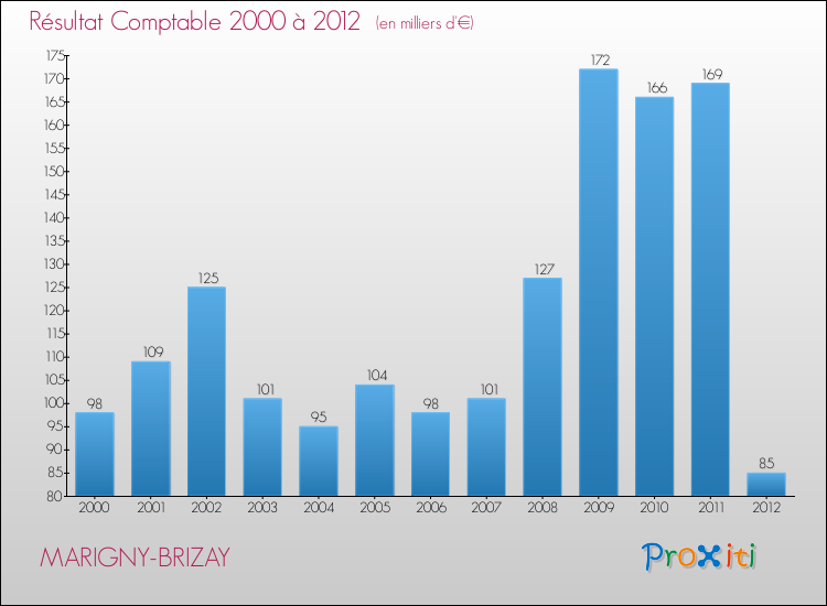 Evolution du résultat comptable pour la commune de MARIGNY-BRIZAY de 2000 à 2012 Evolution du résultat comptable pour MARIGNY-BRIZAY de 2000 à 2012