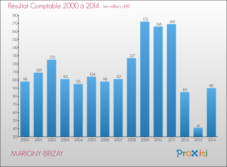 Evolution du résultat comptable pour la commune de MARIGNY-BRIZAY de 2000 à 2014 Evolution du résultat comptable pour MARIGNY-BRIZAY de 2000 à 2014