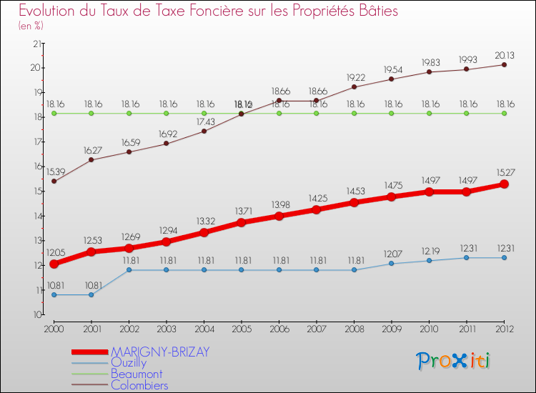 Evolution du taux de la taxe foncière sur le bati pour MARIGNY-BRIZAY et les communes proches de 2000 à 2012 Comparaison des taux de taxe foncière sur le bati pour MARIGNY-BRIZAY et les communes voisines de 2000 à 2012