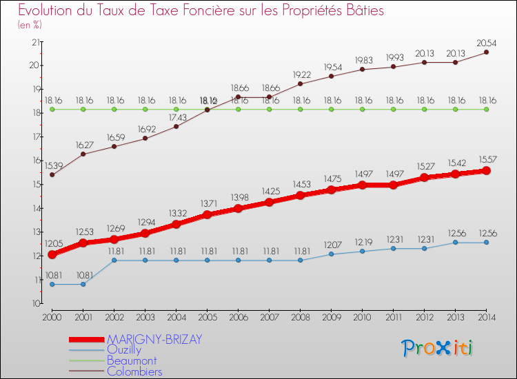 Evolution du taux de la taxe foncière sur le bati pour MARIGNY-BRIZAY et les communes proches de 2000 à 2014 Comparaison des taux de taxe foncière sur le bati pour MARIGNY-BRIZAY et les communes voisines de 2000 à 2014