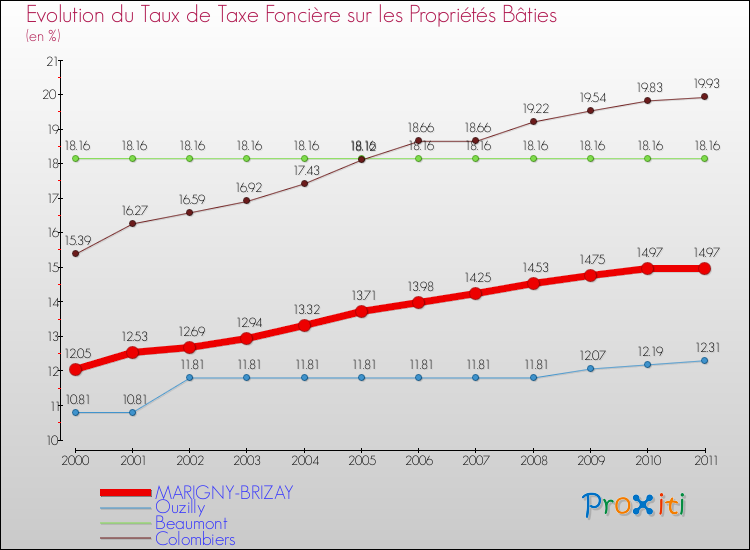 Evolution du taux de la taxe foncière sur le bati pour MARIGNY-BRIZAY et les communes proches Comparaison des taux de taxe foncière sur le bati pour MARIGNY-BRIZAY et les communes voisines