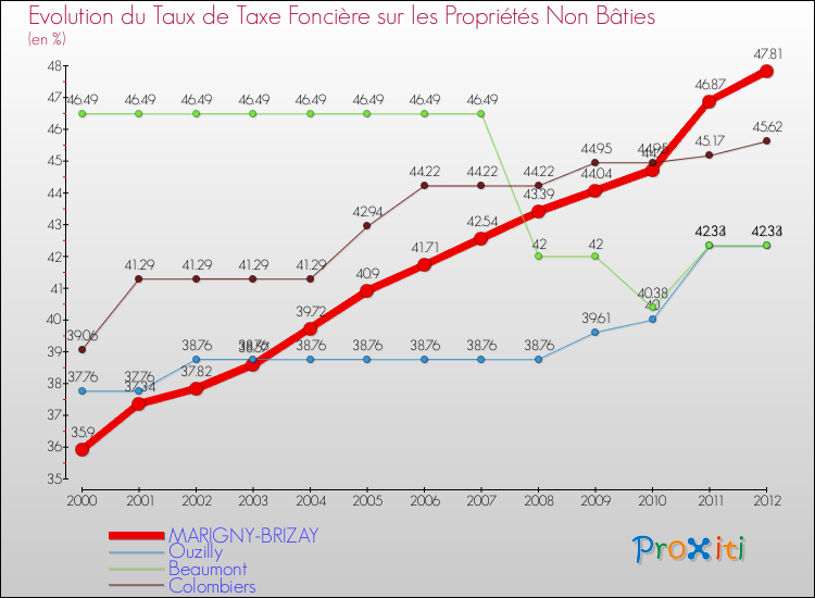 Evolution du taux de la taxe foncière sur les immeubles et terrains non batis pour MARIGNY-BRIZAY et les communes proches de 2000 à 2012 Comparaison des taux de la taxe foncière sur les immeubles et terrains non batis pour MARIGNY-BRIZAY et les communes voisines de 2000 à 2012
