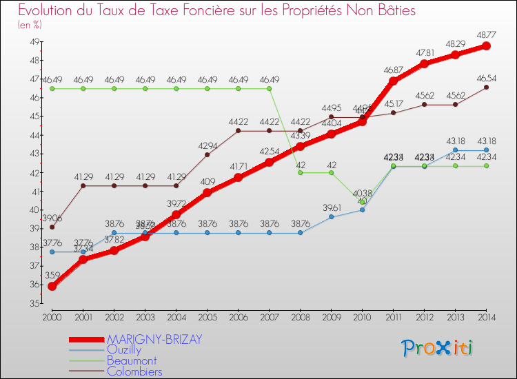 Evolution du taux de la taxe foncière sur les immeubles et terrains non batis pour MARIGNY-BRIZAY et les communes proches de 2000 à 2014 Comparaison des taux de la taxe foncière sur les immeubles et terrains non batis pour MARIGNY-BRIZAY et les communes voisines de 2000 à 2014