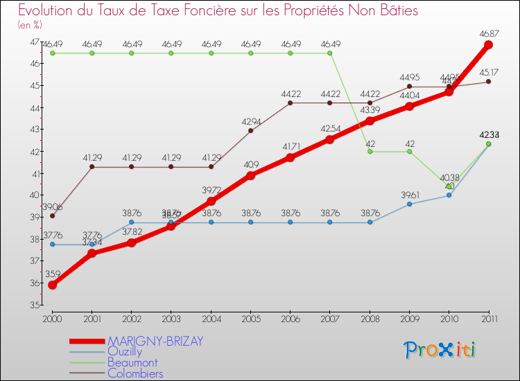 Evolution du taux de la taxe foncière sur les immeubles et terrains non batis pour MARIGNY-BRIZAY et les communes proches Comparaison des taux de la taxe foncière sur les immeubles et terrains non batis pour MARIGNY-BRIZAY et les communes voisines