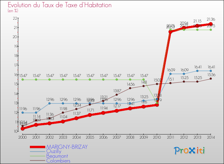 Evolution du taux de la taxe d'habitation pour MARIGNY-BRIZAY et les communes proches de 2000 à 2014 Comparaison des taux de la taxe d'habitation pour MARIGNY-BRIZAY et les communes voisines de 2000 à 2014