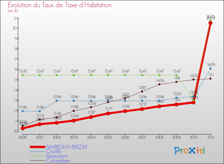 Evolution du taux de la taxe d'habitation pour MARIGNY-BRIZAY et les communes proches Comparaison des taux de la taxe d'habitation pour MARIGNY-BRIZAY et les communes voisines