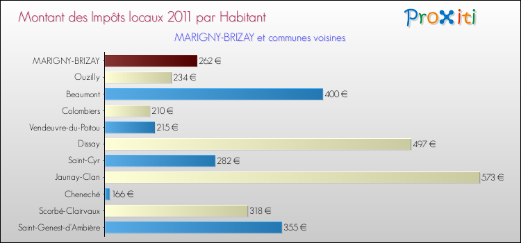 Montant des impôts locaux par Habitant pour MARIGNY-BRIZAY et les communes proches Comparaison des impôts locaux par habitant pour MARIGNY-BRIZAY et les communes voisines