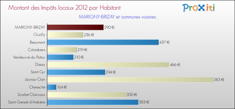 Montant des impôts locaux par Habitant pour MARIGNY-BRIZAY et les communes proches Comparaison des impôts locaux par habitant pour MARIGNY-BRIZAY et les communes voisines