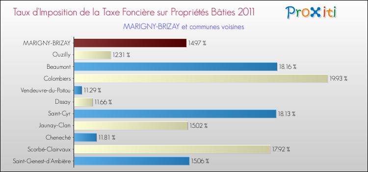 Taux d'imposition de la taxe foncière sur le bati 2011 pour MARIGNY-BRIZAY et les communes proches Comparaison des taux d'imposition de la taxe foncière sur le bati 2011 pour MARIGNY-BRIZAY et les communes voisines