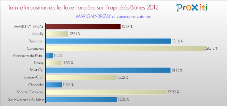 Taux d'imposition de la taxe foncière sur le bati 2012 pour MARIGNY-BRIZAY et les communes proches Comparaison des taux d'imposition de la taxe foncière sur le bati 2012 pour MARIGNY-BRIZAY et les communes voisines