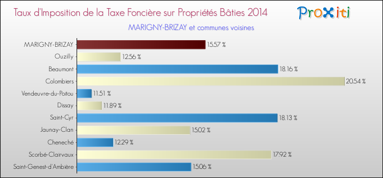 Taux d'imposition de la taxe foncière sur le bati 2014 pour MARIGNY-BRIZAY et les communes proches Comparaison des taux d'imposition de la taxe foncière sur le bati 2014 pour MARIGNY-BRIZAY et les communes voisines