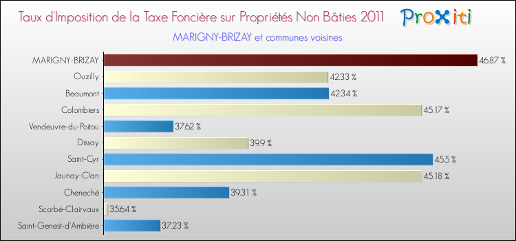 Taux d'imposition de la taxe foncière sur les immeubles et terrains non batis 2011 pour MARIGNY-BRIZAY et les communes proches Comparaison des taux d'imposition de la taxe foncière sur les immeubles et terrains non batis 2011 pour MARIGNY-BRIZAY et les communes voisines