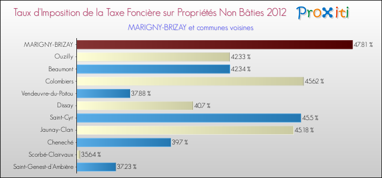 Taux d'imposition de la taxe foncière sur les immeubles et terrains non batis 2012 pour MARIGNY-BRIZAY et les communes proches Comparaison des taux d'imposition de la taxe foncière sur les immeubles et terrains non batis 2012 pour MARIGNY-BRIZAY et les communes voisines