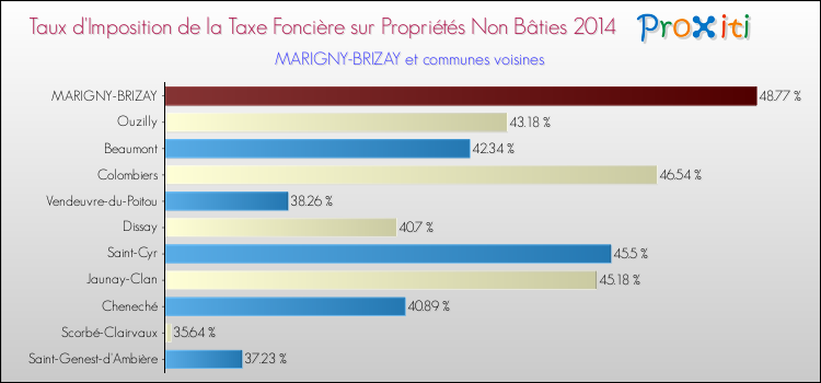 Taux d'imposition de la taxe foncière sur les immeubles et terrains non batis 2014 pour MARIGNY-BRIZAY et les communes proches Comparaison des taux d'imposition de la taxe foncière sur les immeubles et terrains non batis 2014 pour MARIGNY-BRIZAY et les communes voisines