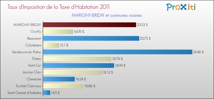 Taux d'imposition de la taxe d'habitation 2011 pour MARIGNY-BRIZAY et les communes proches Comparaison des taux d'imposition de la taxe d'habitation 2011 pour MARIGNY-BRIZAY et les communes voisines