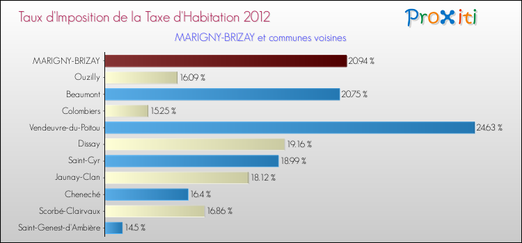 Taux d'imposition de la taxe d'habitation 2012 pour MARIGNY-BRIZAY et les communes proches Comparaison des taux d'imposition de la taxe d'habitation 2012 pour MARIGNY-BRIZAY et les communes voisines