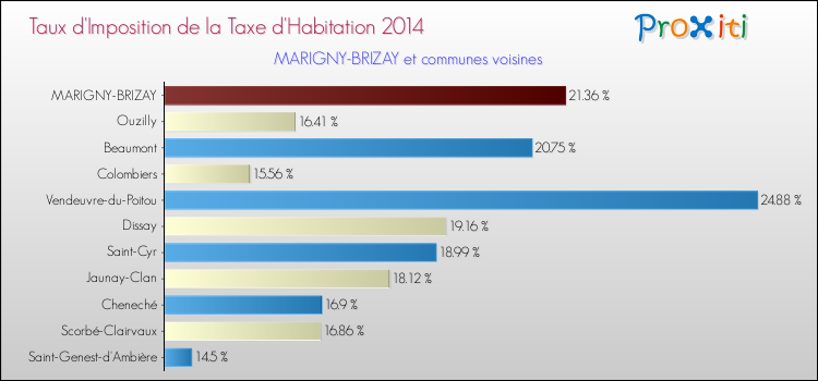 Taux d'imposition de la taxe d'habitation 2014 pour MARIGNY-BRIZAY et les communes proches Comparaison des taux d'imposition de la taxe d'habitation 2014 pour MARIGNY-BRIZAY et les communes voisines