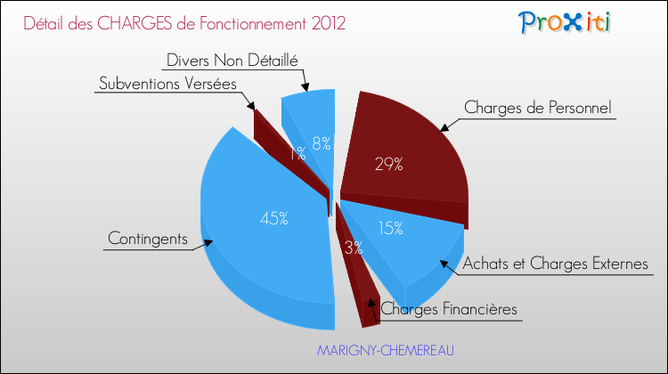 Décomposition des Charges de Fonctionnement 2012 de la commune de MARIGNY-CHEMEREAU Charges de Fonctionnement 2012 pour la commune de MARIGNY-CHEMEREAU