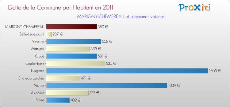 Dette par habitant de la commune en 2011 pour MARIGNY-CHEMEREAU et les communes proches Comparaison de la dette par habitant de la commune en 2011 pour MARIGNY-CHEMEREAU et les communes voisines