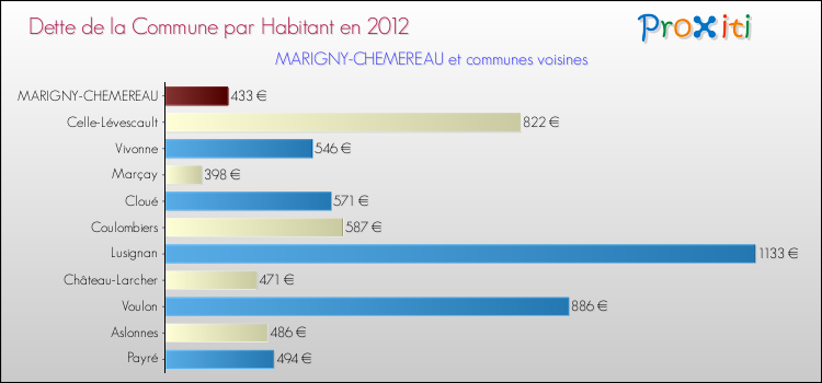 Dette par habitant de la commune en 2012 pour MARIGNY-CHEMEREAU et les communes proches Comparaison de la dette par habitant de la commune en 2012 pour MARIGNY-CHEMEREAU et les communes voisines