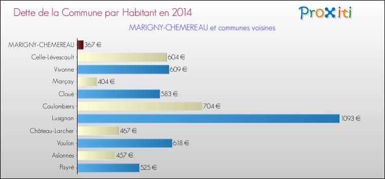 Dette par habitant de la commune en 2014 pour MARIGNY-CHEMEREAU et les communes proches Comparaison de la dette par habitant de la commune en 2014 pour MARIGNY-CHEMEREAU et les communes voisines