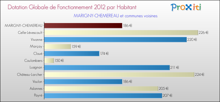 Montant des dotations globales de fonctionnement DGF par Habitant pour MARIGNY-CHEMEREAU et les communes proches Comparaison des des dotations globales de fonctionnement DGF par habitant pour MARIGNY-CHEMEREAU et les communes voisines
