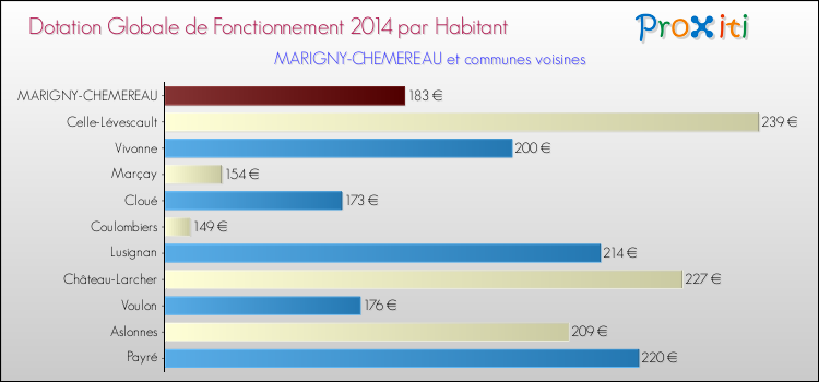Montant des dotations globales de fonctionnement DGF par Habitant pour MARIGNY-CHEMEREAU et les communes proches en 2014. Comparaison des des dotations globales de fonctionnement DGF par habitant pour MARIGNY-CHEMEREAU et les communes voisines en 2014.