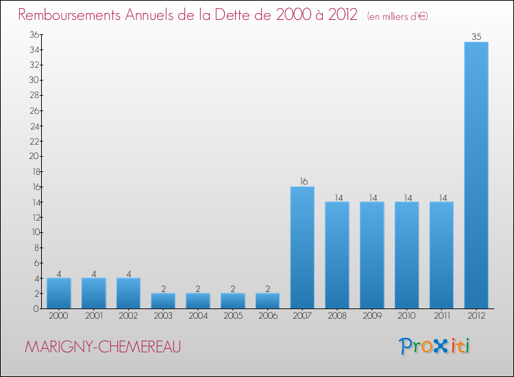 Evolution de l'annuité de la dette pour la commune de MARIGNY-CHEMEREAU de 2000 à 2012 Annuités de la dette pour MARIGNY-CHEMEREAU de 2000 à 2012