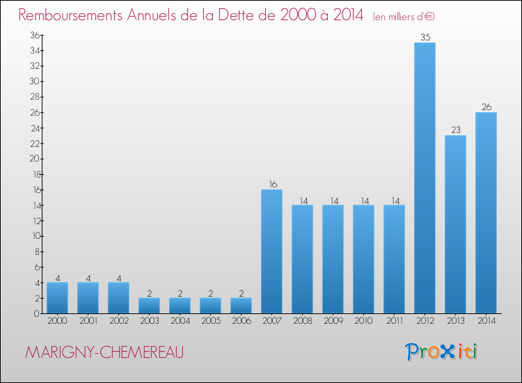 Evolution de l'annuité de la dette pour la commune de MARIGNY-CHEMEREAU de 2000 à 2014 Annuités de la dette pour MARIGNY-CHEMEREAU de 2000 à 2014