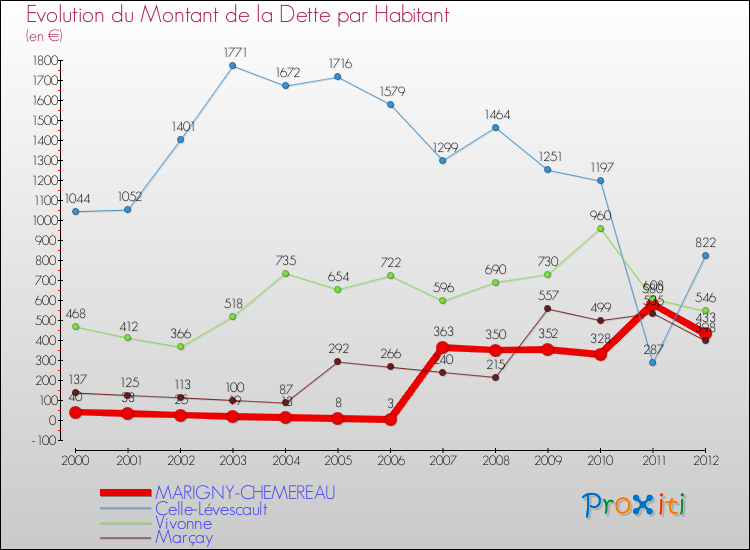 Evolution de la dette par habitant pour la commune de MARIGNY-CHEMEREAU et les communes proches de 2000 à 2012 Comparaison de la dette par habitant pour MARIGNY-CHEMEREAU et les communes voisines de 2000 à 2012