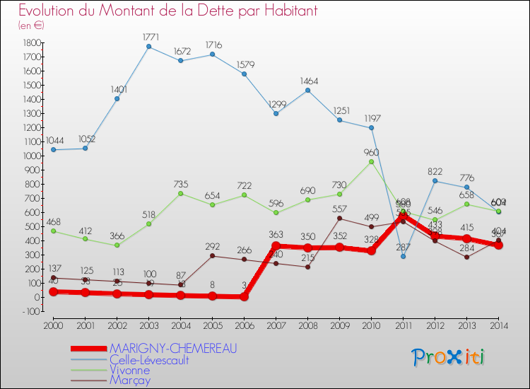 Evolution de la dette par habitant pour la commune de MARIGNY-CHEMEREAU et les communes proches de 2000 à 2014 Comparaison de la dette par habitant pour MARIGNY-CHEMEREAU et les communes voisines de 2000 à 2014