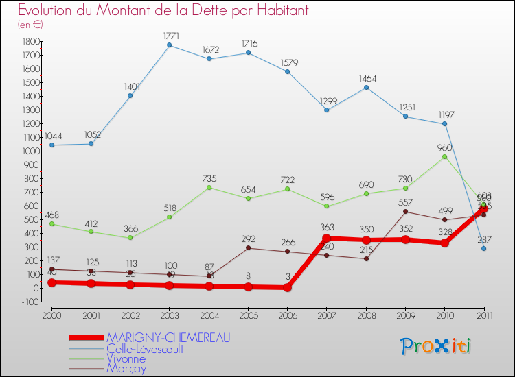Evolution de la dette par habitant pour la commune de MARIGNY-CHEMEREAU et les communes proches Comparaison de la dette par habitant pour MARIGNY-CHEMEREAU et les communes voisines