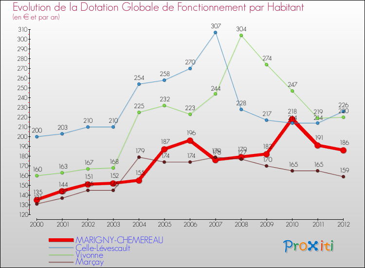 Evolution et montant de la dotation globale de fonctionnement par Habitant pour MARIGNY-CHEMEREAU et les communes proches Comparaison des dotations globales de fonctionnement par habitant pour MARIGNY-CHEMEREAU et les communes voisines