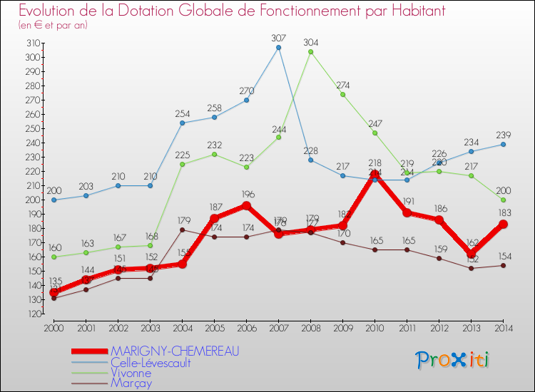 Evolution et montant de la dotation globale de fonctionnement par Habitant pour MARIGNY-CHEMEREAU et les communes proches de 2000 à 2014. Comparaison des dotations globales de fonctionnement par habitant pour MARIGNY-CHEMEREAU et les communes voisines de 2000 à 2014.