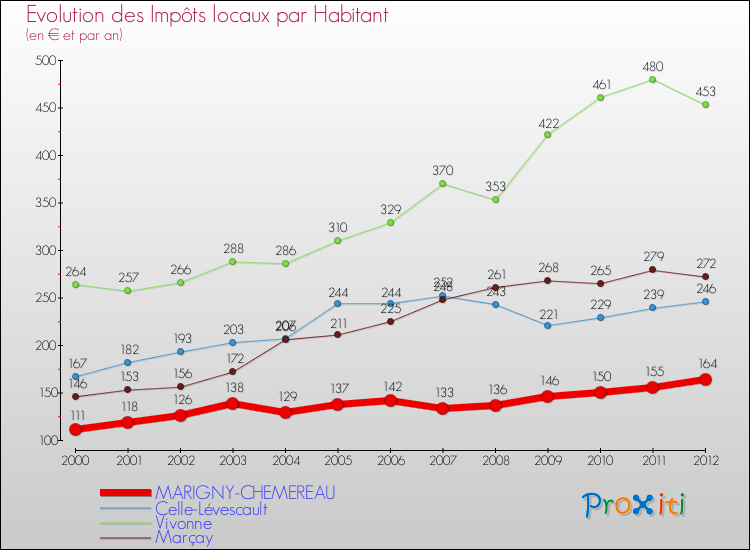 Evolution et montant des impôts locaux par Habitant pour MARIGNY-CHEMEREAU et les communes proches Comparaison des impôts locaux par habitant pour MARIGNY-CHEMEREAU et les communes voisines