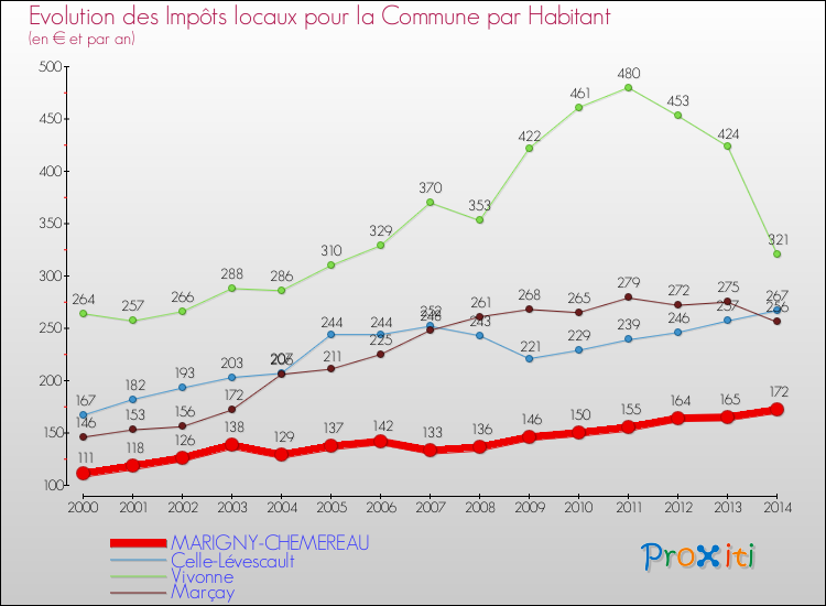 Evolution et montant des impôts locaux par Habitant pour MARIGNY-CHEMEREAU et les communes proches de 2000 à 2014 Comparaison des impôts locaux par habitant pour MARIGNY-CHEMEREAU et les communes voisines de 2000 à 2014