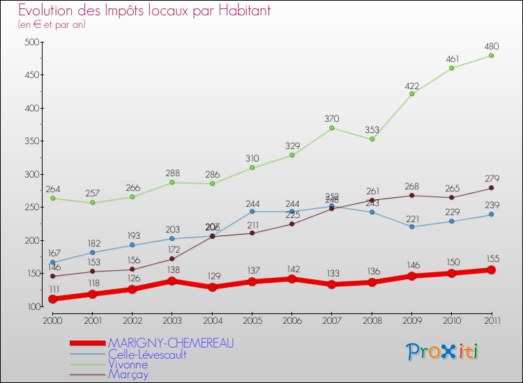 Evolution et montant des impôts locaux par Habitant pour MARIGNY-CHEMEREAU et les communes proches Comparaison des impôts locaux par habitant pour MARIGNY-CHEMEREAU et les communes voisines