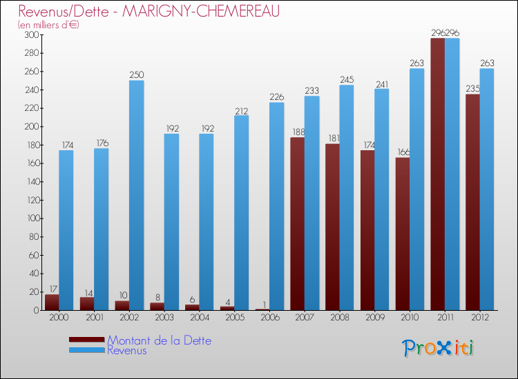 Evolution comparée de la dette et des revenus pour la commune de MARIGNY-CHEMEREAU de 2000 à 2012 Comparaison de la dette et des revenus pour MARIGNY-CHEMEREAU de 2000 à 2012