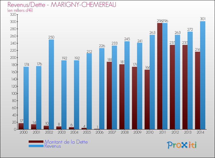 Evolution comparée de la dette et des revenus pour la commune de MARIGNY-CHEMEREAU de 2000 à 2014 Comparaison de la dette et des revenus pour MARIGNY-CHEMEREAU de 2000 à 2014