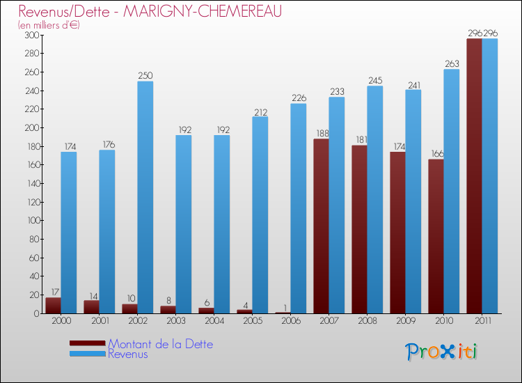 Evolution comparée de la dette et des revenus pour la commune de MARIGNY-CHEMEREAU de 2000 à 2011 Comparaison de la dette et des revenus pour MARIGNY-CHEMEREAU de 2000 à 2011