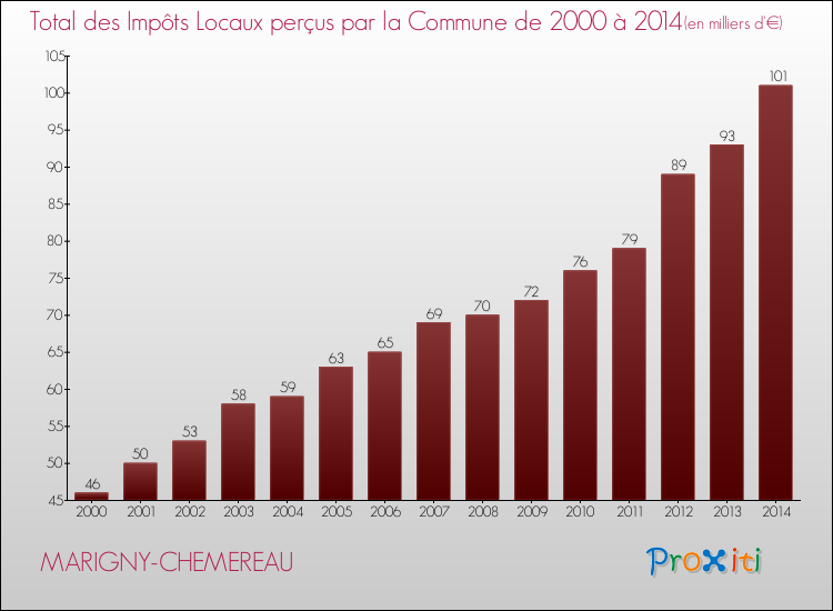 Evolution des Impôts Locaux pour la commune de MARIGNY-CHEMEREAU de 2000 à 2014 Evolution des Impôts Locaux pour MARIGNY-CHEMEREAU de 2000 à 2014