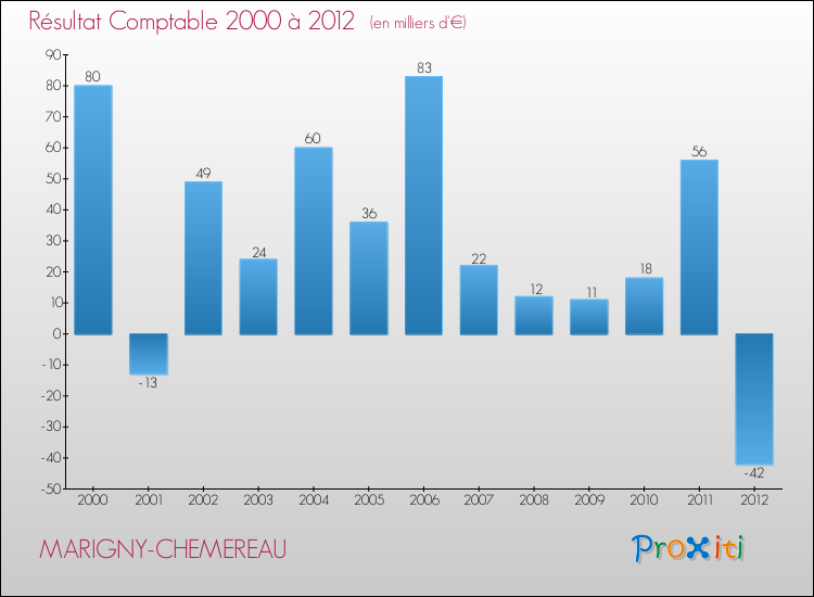 Evolution du résultat comptable pour la commune de MARIGNY-CHEMEREAU de 2000 à 2012 Evolution du résultat comptable pour MARIGNY-CHEMEREAU de 2000 à 2012