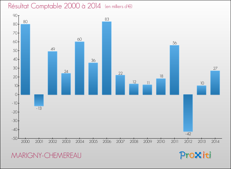 Evolution du résultat comptable pour la commune de MARIGNY-CHEMEREAU de 2000 à 2014 Evolution du résultat comptable pour MARIGNY-CHEMEREAU de 2000 à 2014