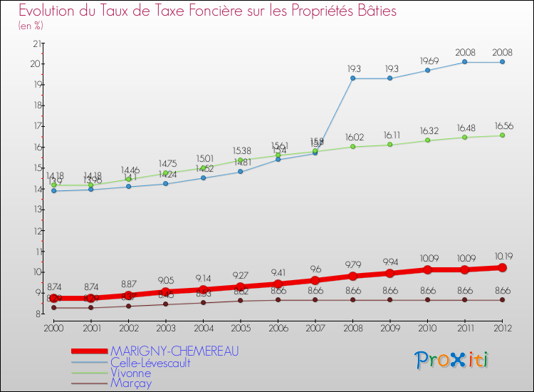 Evolution du taux de la taxe foncière sur le bati pour MARIGNY-CHEMEREAU et les communes proches de 2000 à 2012 Comparaison des taux de taxe foncière sur le bati pour MARIGNY-CHEMEREAU et les communes voisines de 2000 à 2012