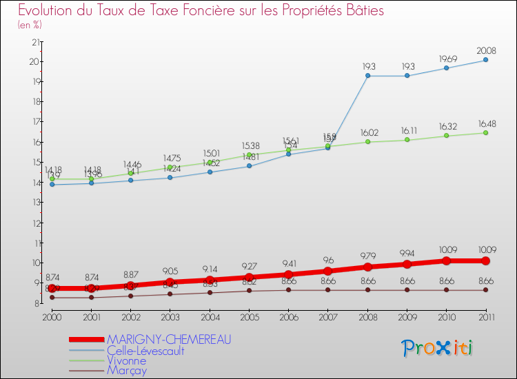 Evolution du taux de la taxe foncière sur le bati pour MARIGNY-CHEMEREAU et les communes proches Comparaison des taux de taxe foncière sur le bati pour MARIGNY-CHEMEREAU et les communes voisines